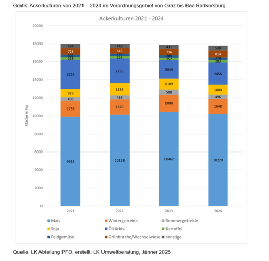Grafik Ackerkulturen.png © LK Steiermark/LUB/PFO