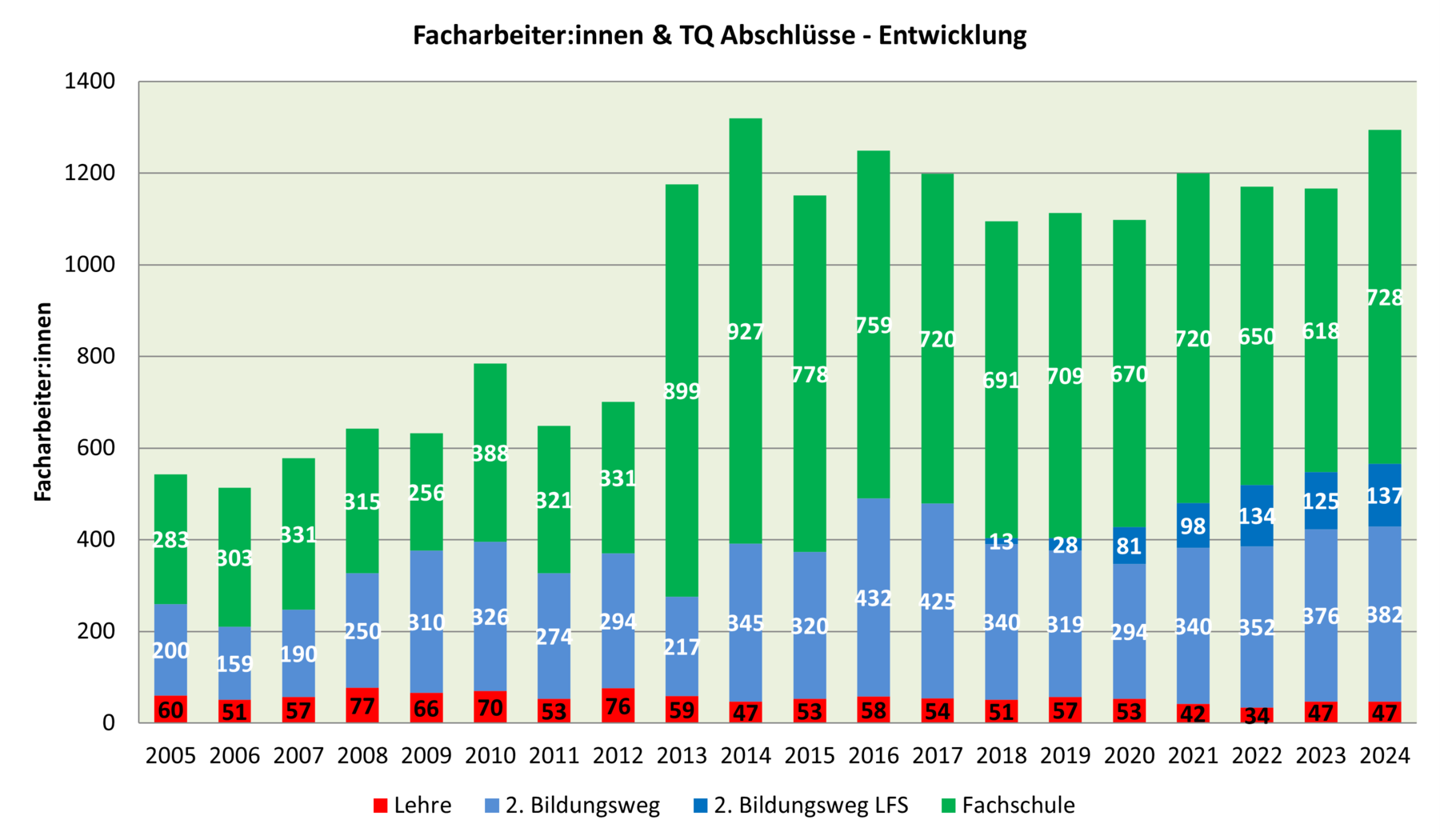 Entwicklung FacharbeiterInnen_TQ Abschluesse.png © LFA Steiermark