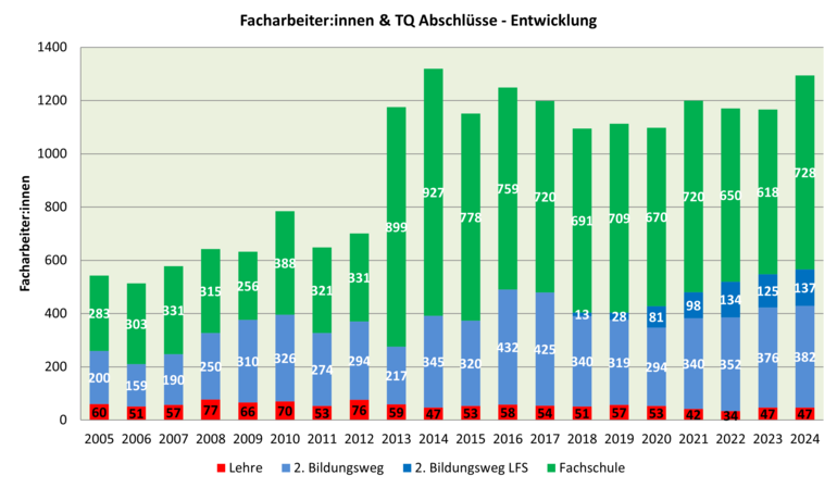 Entwicklung FacharbeiterInnen_TQ Abschluesse.png © LFA Steiermark
