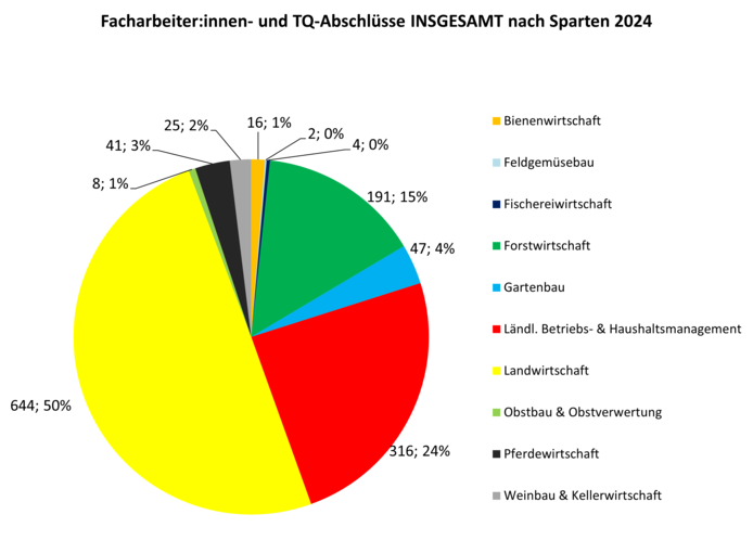 Entwicklung FacharbeiterInnen_TQ Insgesamt nach Sparten 2024.png © LFA Steiermark