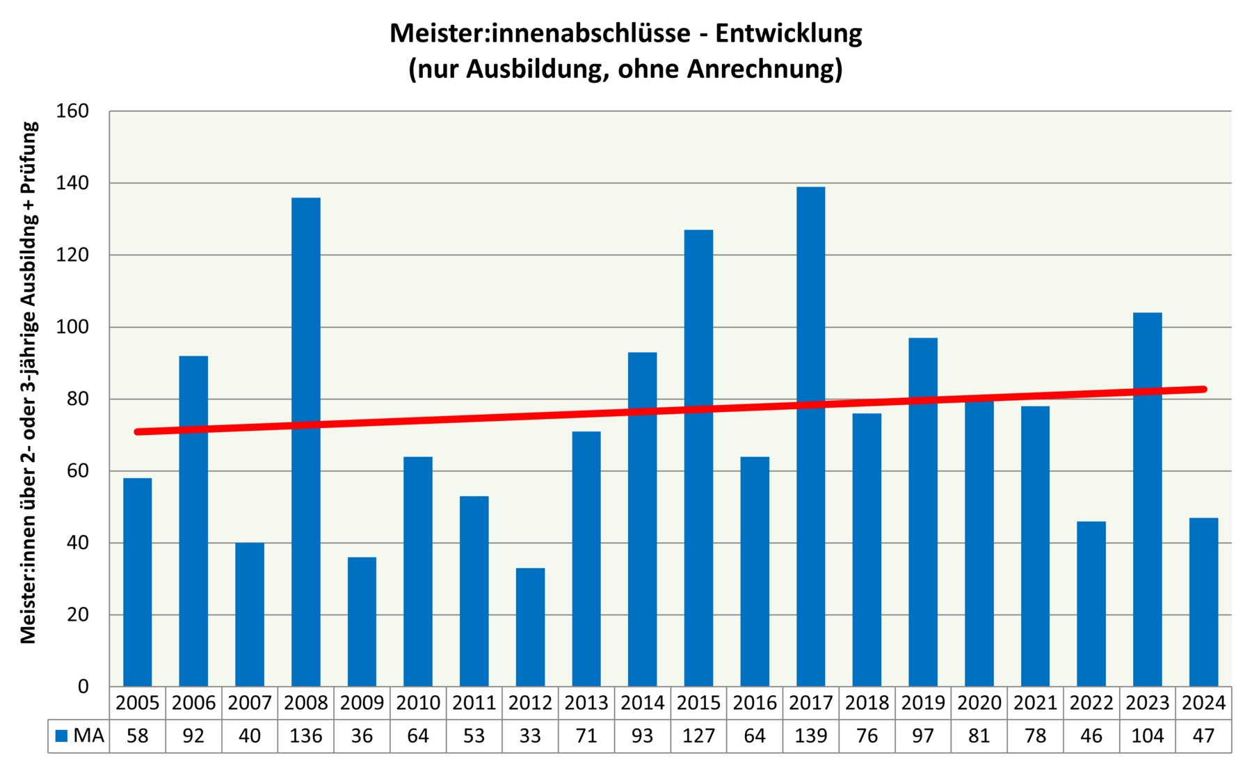 Entwicklung_MeisterInnenabschluesse.png © LFA Steiermark