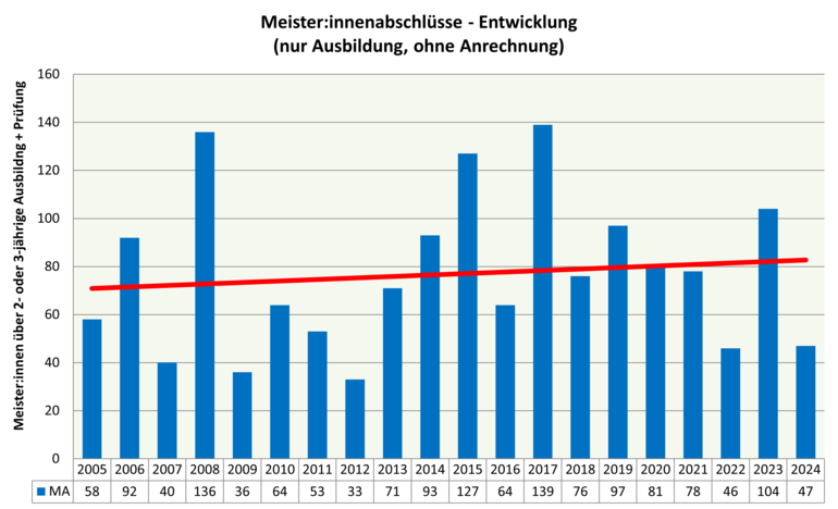 Entwicklung_MeisterInnenabschluesse.png © LFA Steiermark