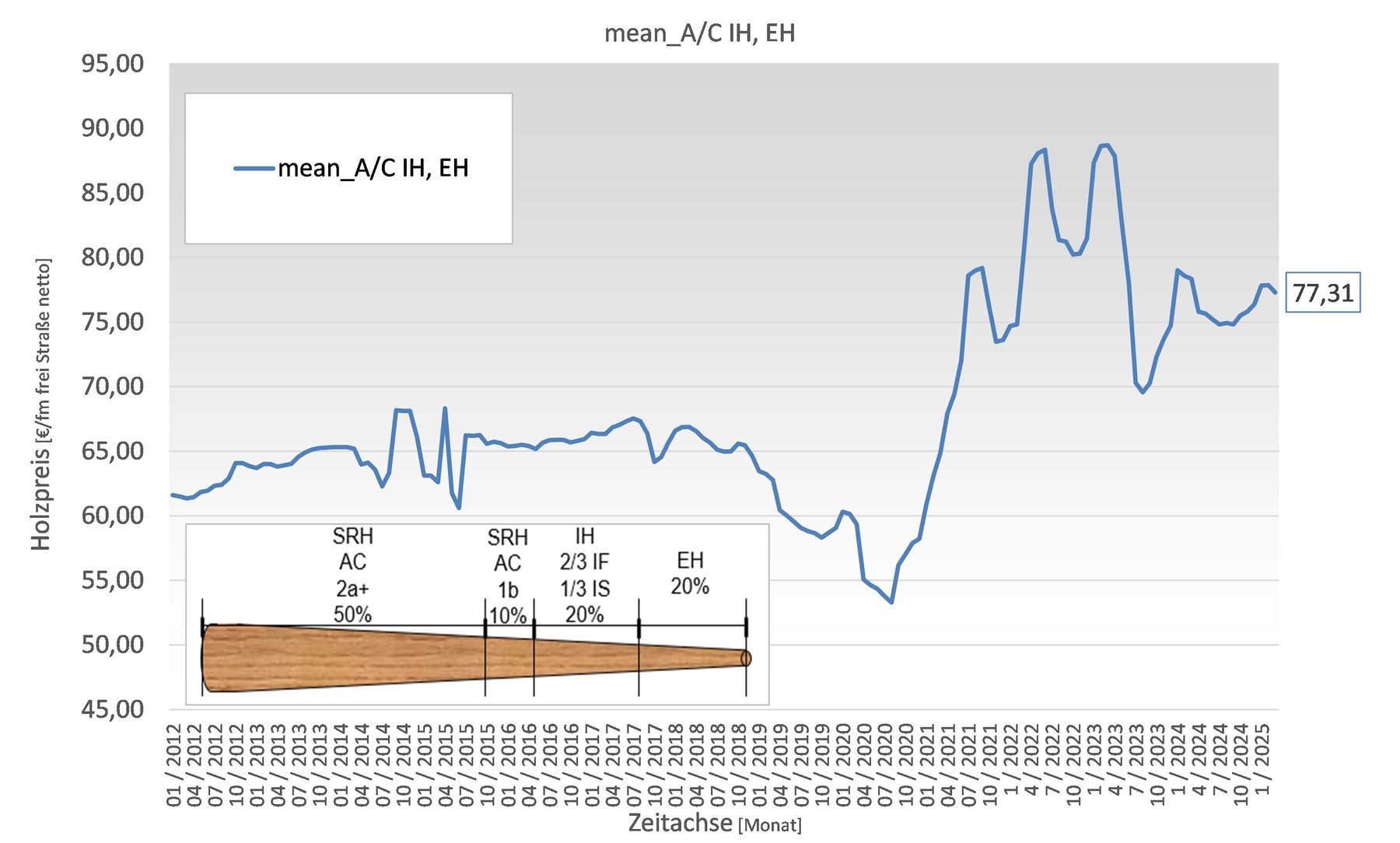 Grafik1_Holzmakt.jpg © Archiv