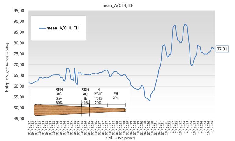 Grafik1_Holzmakt.jpg © Archiv
