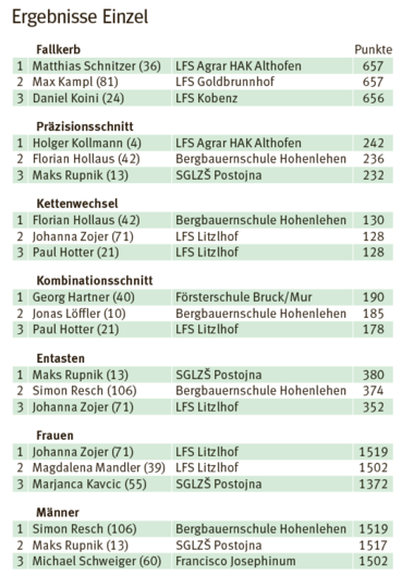 Ergebnisse Einzeln.png © Fast Ossiach Ergebnisse Einzeln.png © Fast Ossiach