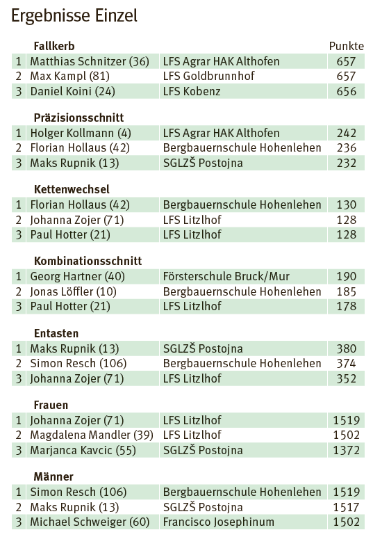 Ergebnisse Einzeln.png © Fast Ossiach Ergebnisse Einzeln.png © Fast Ossiach