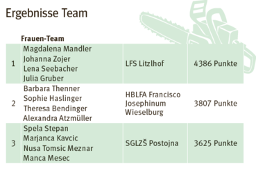 Ergebnisse Team.png © Fast Ossiach Ergebnisse Team.png © Fast Ossiach