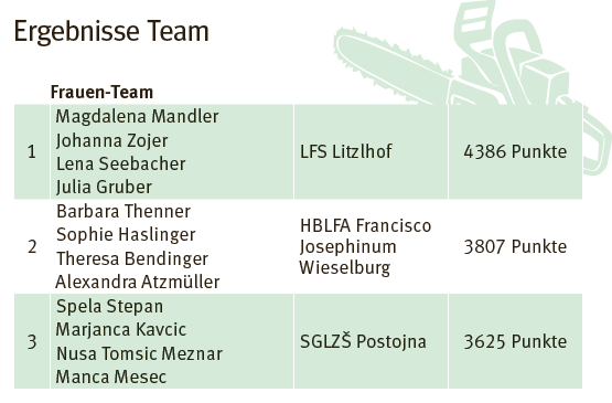 Ergebnisse Team.png © Fast Ossiach Ergebnisse Team.png © Fast Ossiach