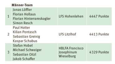 Ergebnisse Team2.png © FAST Ossiach Ergebnisse Team2.png © FAST Ossiach