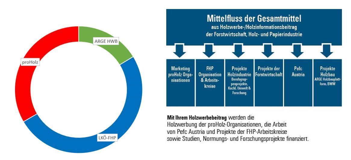 ARGE_HWB.jpg © LK/Abteilung Forst und Energie