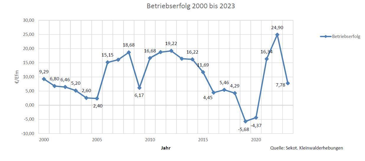 Grafik_Holzmarkt.jpg © LK Steiermark/Abteilung Forst und Energie