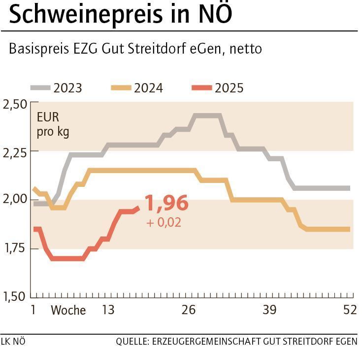 Grafik Schweinepreis 18_2025.jpg © LK NÖ Grafik Schweinepreis 18_2025.jpg © LK NÖ