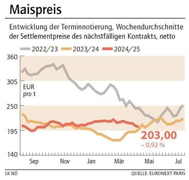 Grafik Maispreis 18_2025.jpg © LK NÖ Grafik Maispreis 18_2025.jpg © LK NÖ