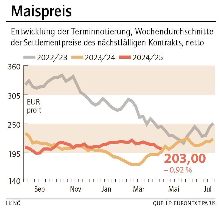 Grafik Maispreis 18_2025.jpg © LK NÖ Grafik Maispreis 18_2025.jpg © LK NÖ