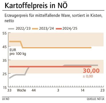 Grafik Kartoffelpreis 18_2025.jpg © LK NÖ Grafik Kartoffelpreis 18_2025.jpg © LK NÖ
