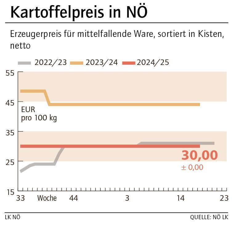 Grafik Kartoffelpreis 18_2025.jpg © LK NÖ Grafik Kartoffelpreis 18_2025.jpg © LK NÖ