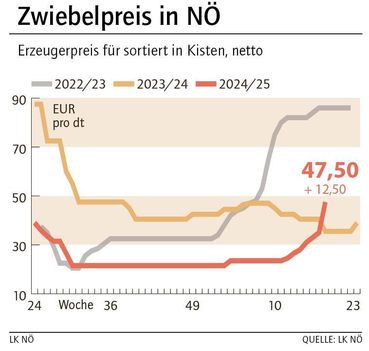 Grafik Zwiebelpreis 18_2025.jpg © LK NÖ Grafik Zwiebelpreis 18_2025.jpg © LK NÖ