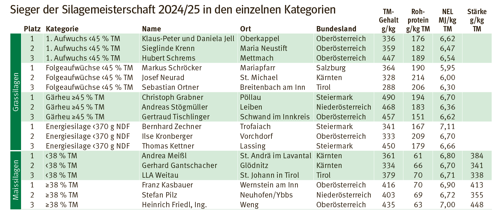Silagemeisterschaft2024.png © Archiv Silagemeisterschaft2024.png © Archiv