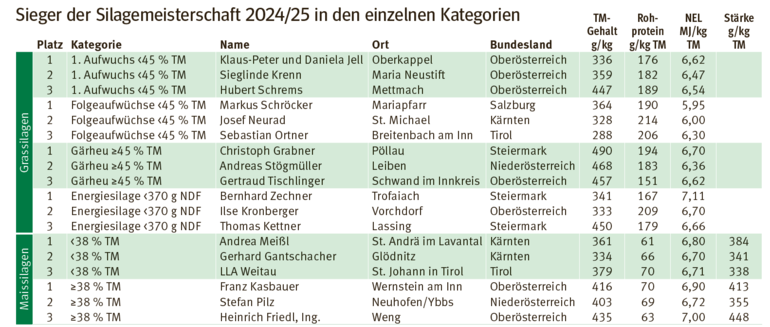 Silagemeisterschaft2024.png © Archiv Silagemeisterschaft2024.png © Archiv