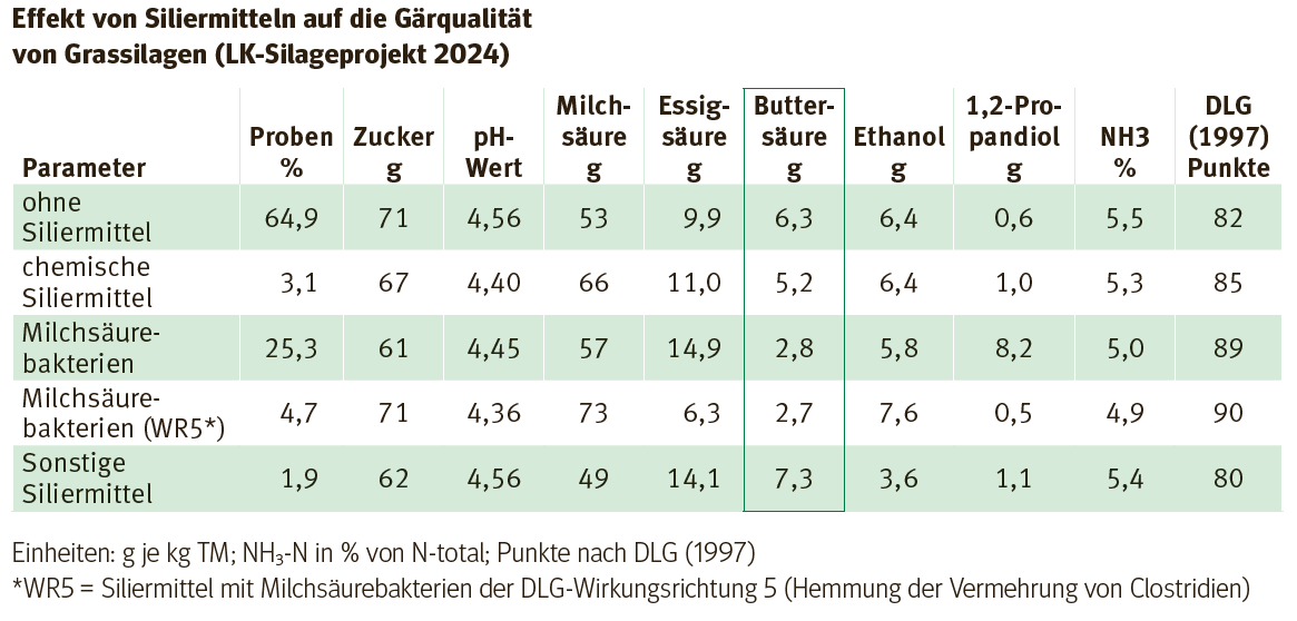 Ergebnisse Siliermittel.png © Resch Ergebnisse Siliermittel.png © Resch