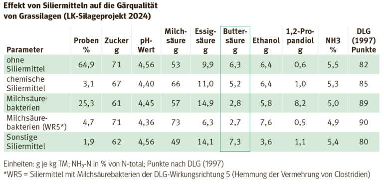 Ergebnisse Siliermittel.png © Resch Ergebnisse Siliermittel.png © Resch