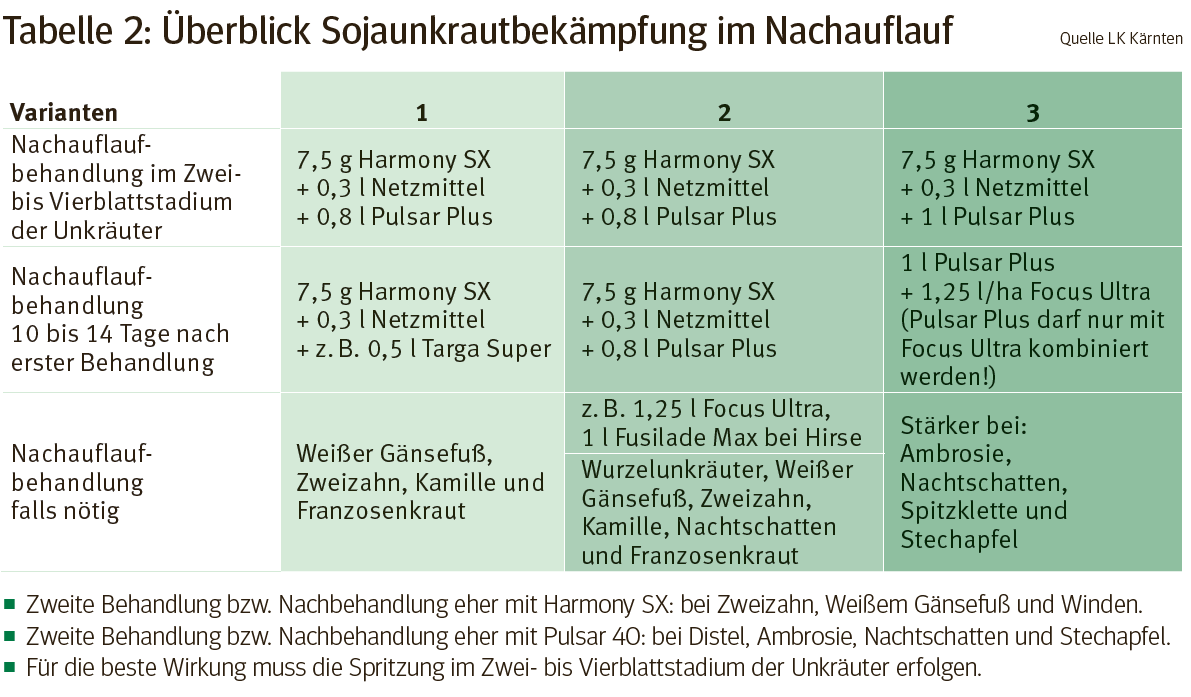 Sojaunkrautbekämpfung2.png © LK Kärnten Sojaunkrautbekämpfung2.png © LK Kärnten