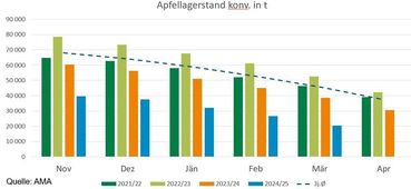 Apfellagerstand.jpg © LK NÖ