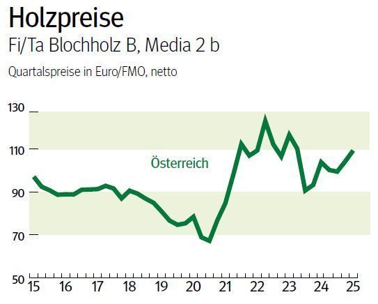 NÖ: Ausblick auf den Holzmarkt im Mai 2025 © LK NÖ