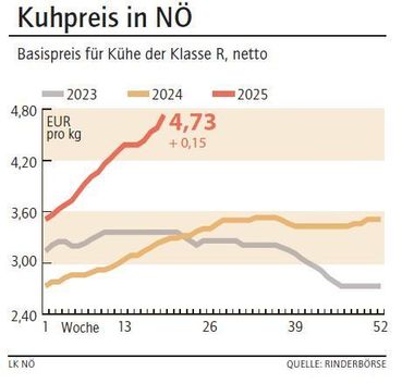 Grafik Kuhpreis 19_2025.jpg © LK NÖ