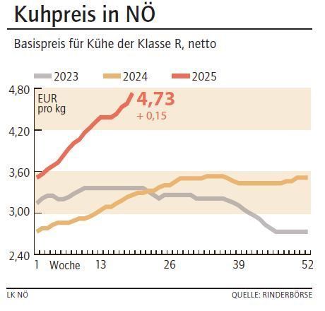 Grafik Kuhpreis 19_2025.jpg © LK NÖ