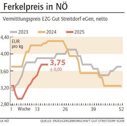 Grafik Ferkelpreis 19_2025.jpg © LK NÖ