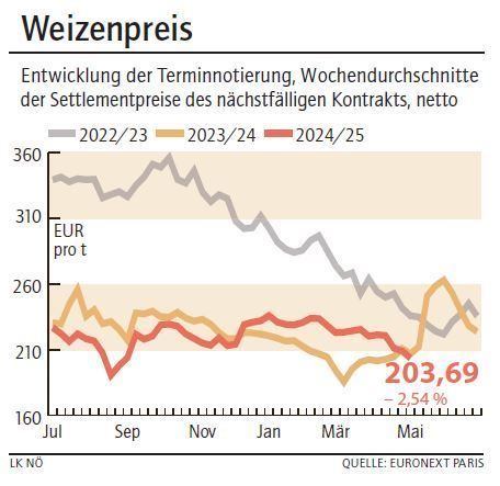 Grafik Weizenpreis 19_2025.jpg © LK NÖ