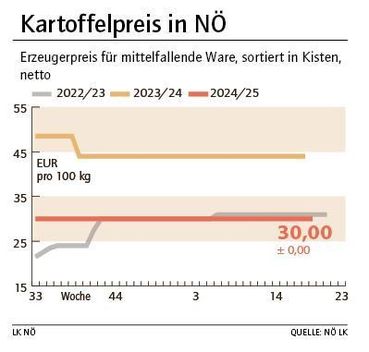 Grafik Kartoffelpreis 19_2025.jpg © LK NÖ