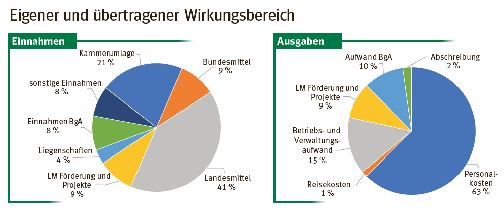 Rechnungsabschluss2024.png © LK Kärnten