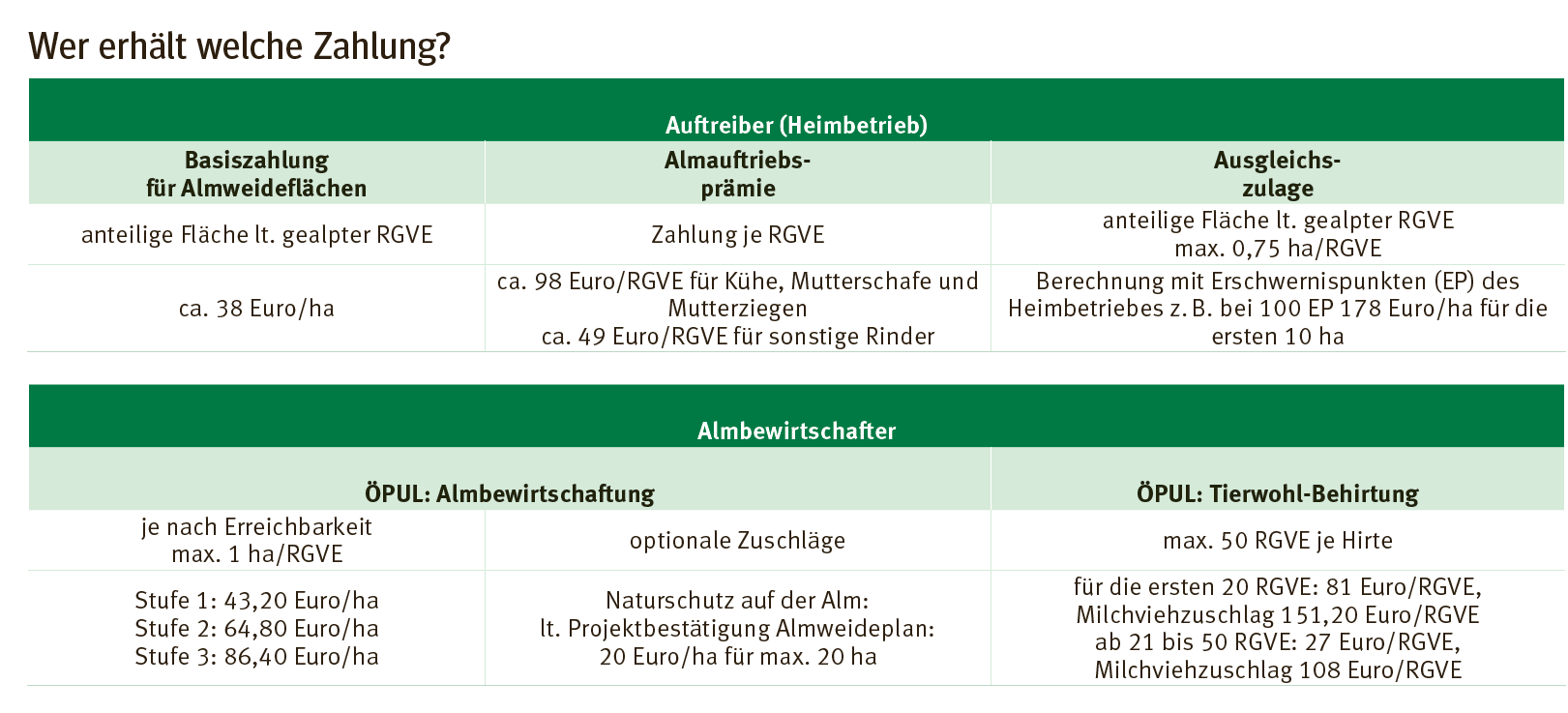 Almwirtschaft wer erhält welche Zahlungen.png © LK Kärnten