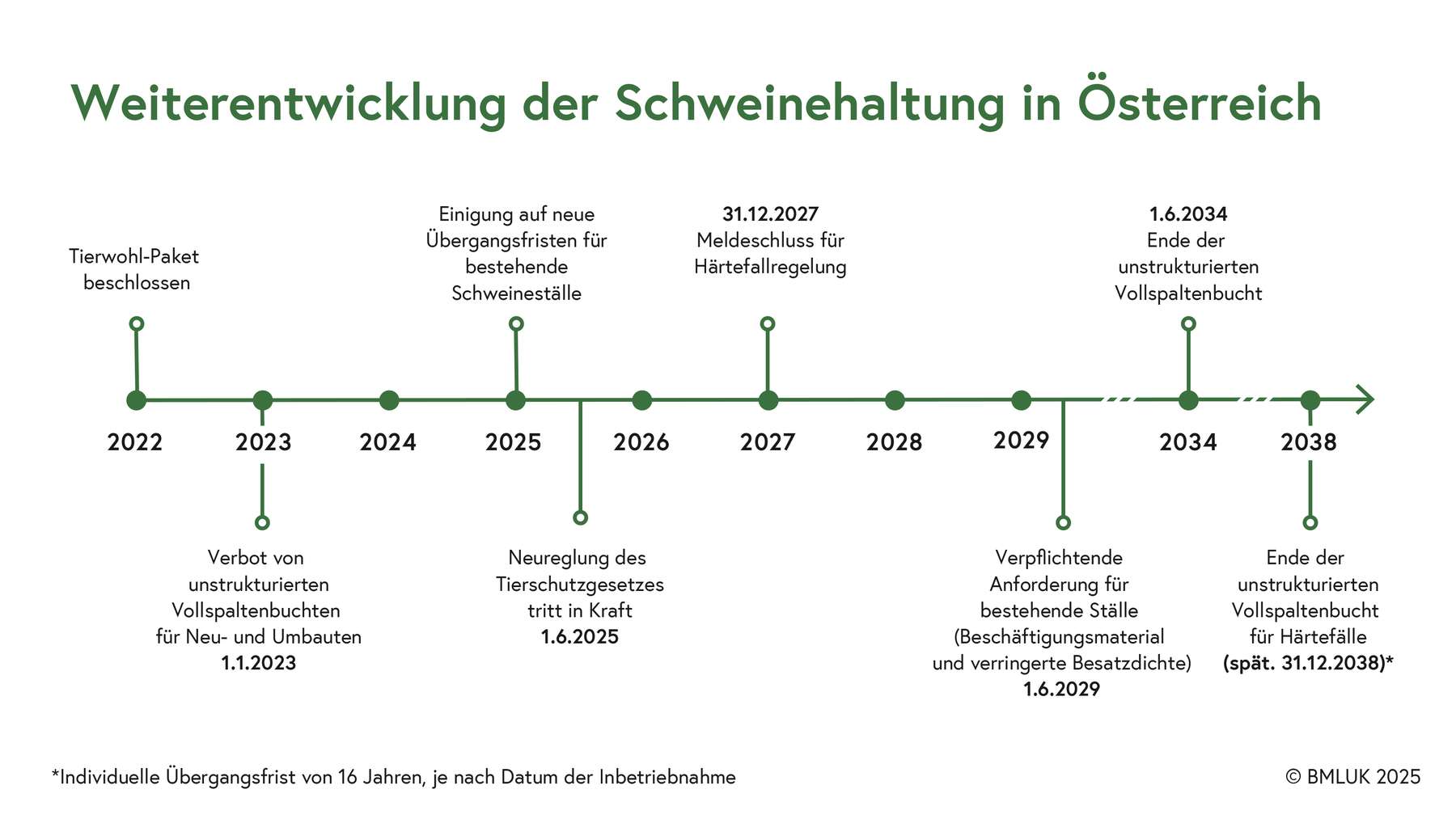 Entwicklung der Schweinehaltung in Österreich.jpg © BMLUK 2025