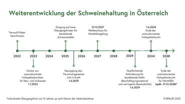 Entwicklung der Schweinehaltung in Österreich.jpg © BMLUK 2025