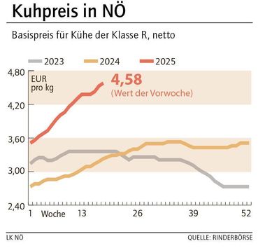 Grafik Kuhpreis 19_2025.jpg © LK NÖ