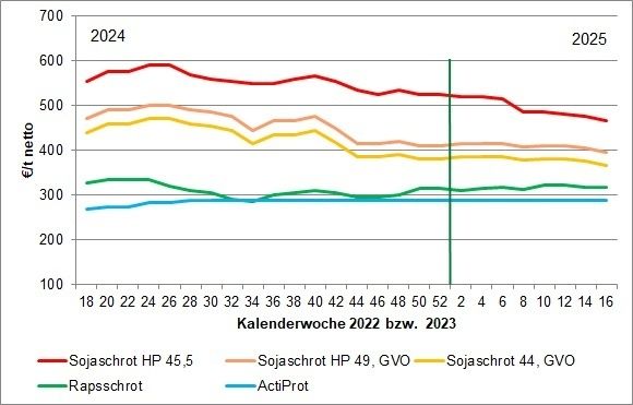 Eiweißfuttermittelpreise KW 21-22 2025.jpg © LK OÖ/Tiefenthaller