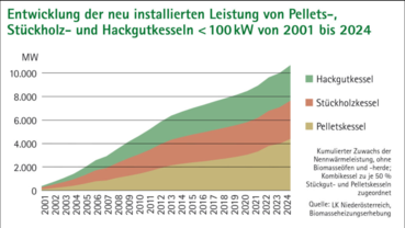 Leistung neuer Pellets-, Stückholz, Hackgutheizungen.png © Biomasse Verband