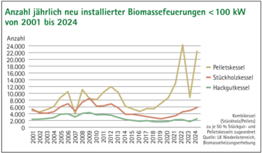 Neue Biomasse-Feuerungen seit 2001.png © Biomasse Verband