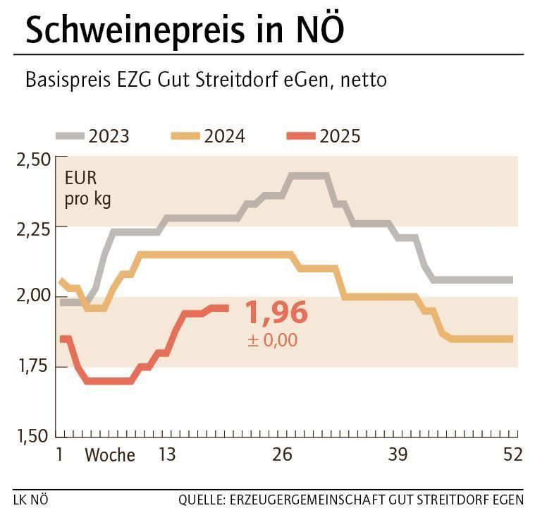 Grafik Schweinepreis 20_2025.jpg © LK NÖ