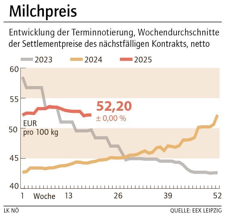 Grafik Milchpreis 20_2025.jpg © LK NÖ