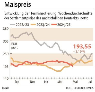 Grafik Maispreis 20_2025.jpg © LK NÖ