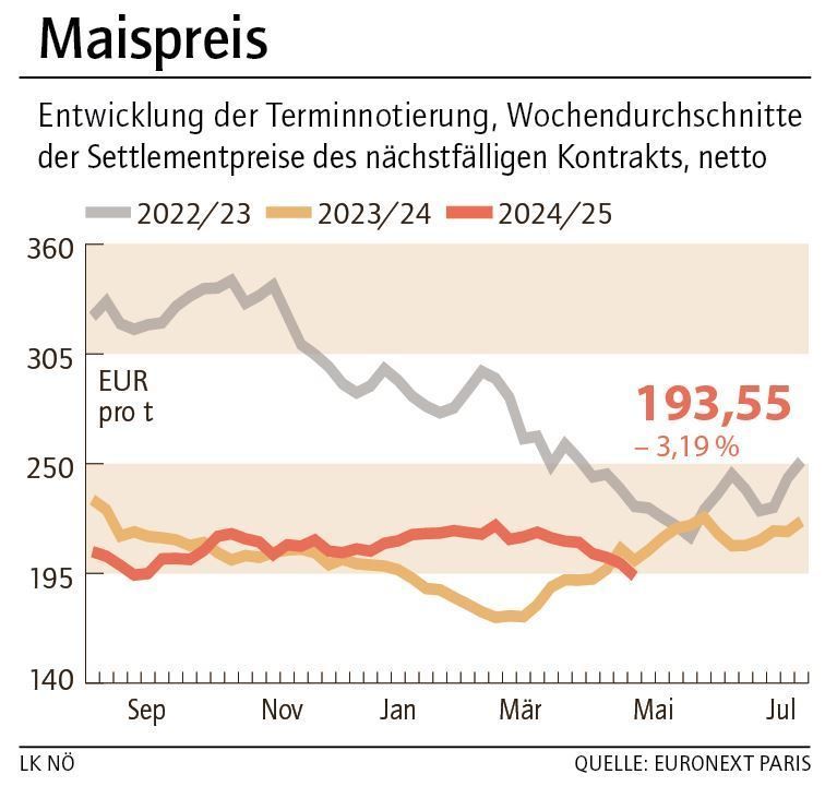 Grafik Maispreis 20_2025.jpg © LK NÖ