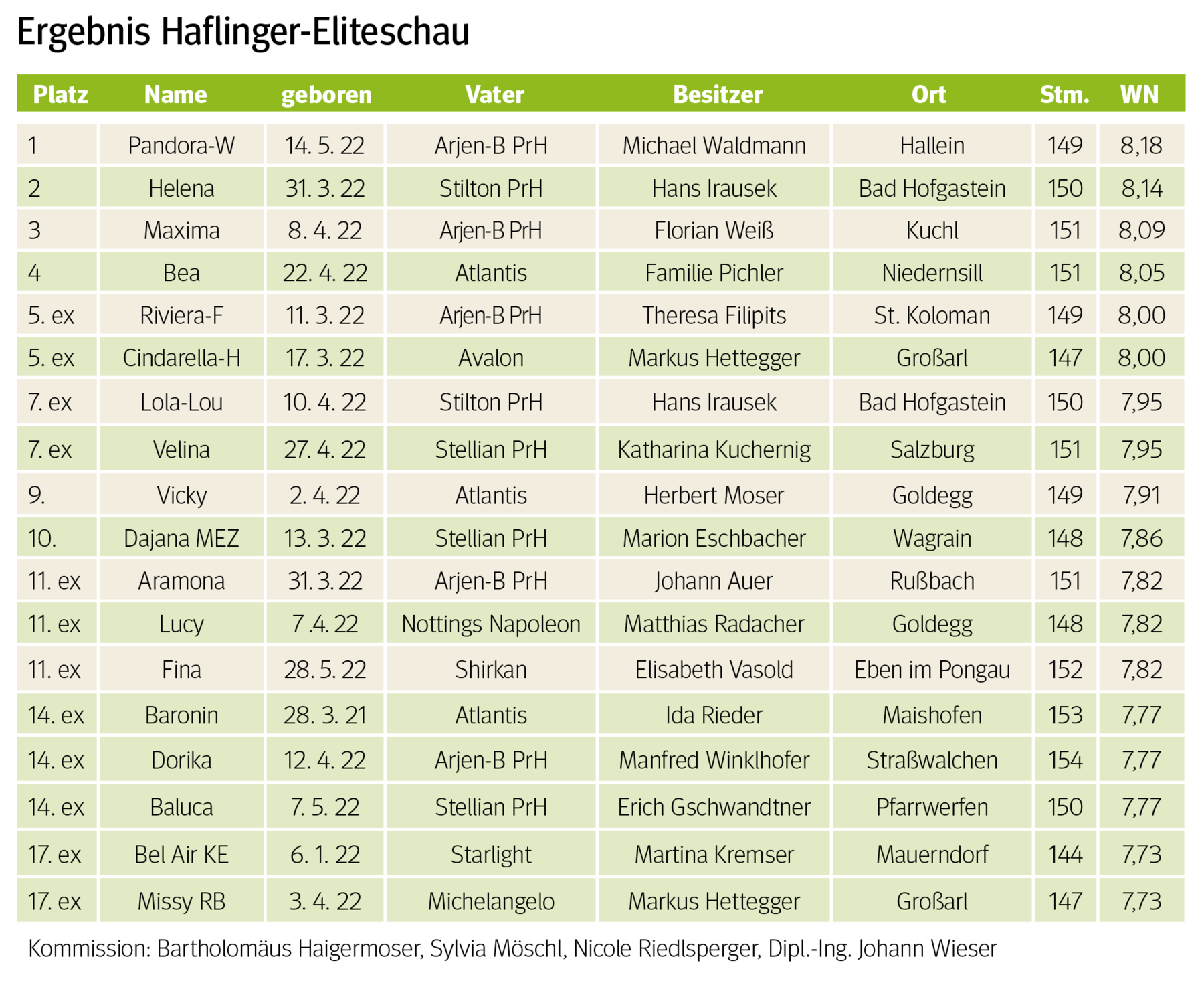 Stutbuchaufnahme mit breiter Spitze bei Eliteschau.png © Archiv