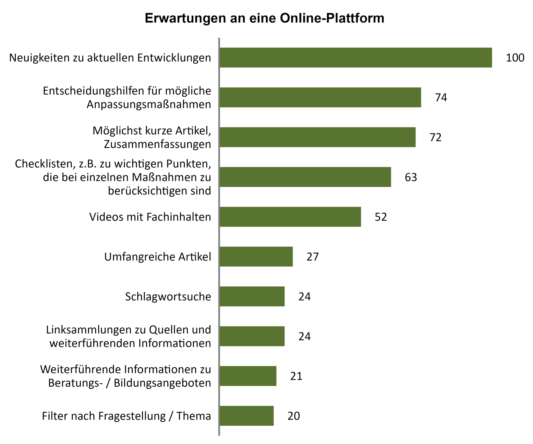 Barplot_Erwartung.png © Projekt Klimafitte Südweststeiermark
