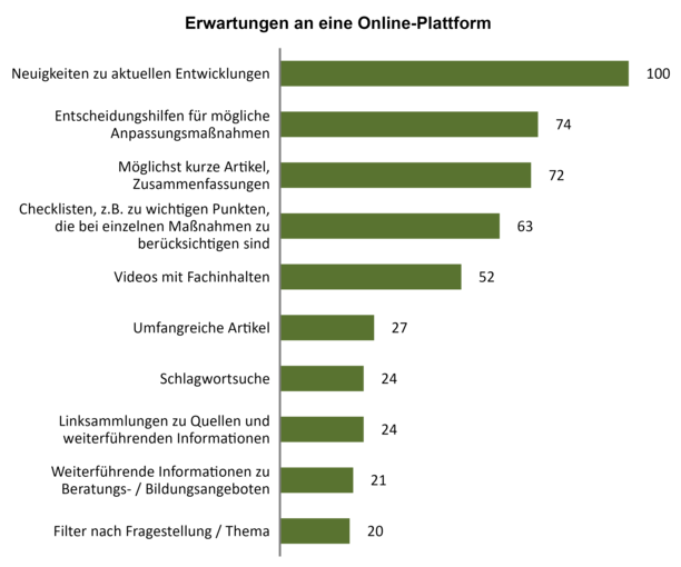 Barplot_Erwartung.png © Projekt Klimafitte Südweststeiermark
