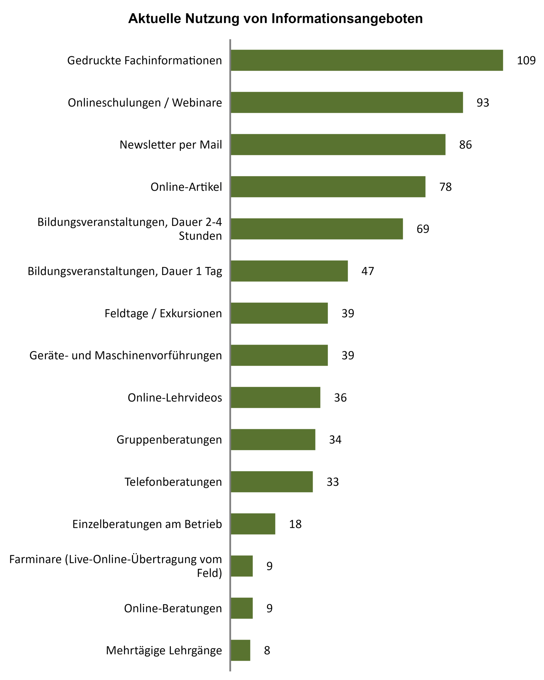 Barplot_Infoangebot_aktuell.png © Projekt Klimafitte Südweststeiermark