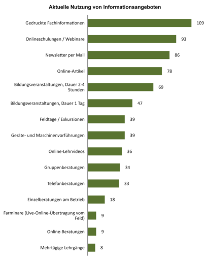 Barplot_Infoangebot_aktuell.png © Projekt Klimafitte Südweststeiermark
